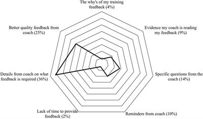 An exploration of context and learning in endurance sports coaching